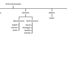 Identifying European languages