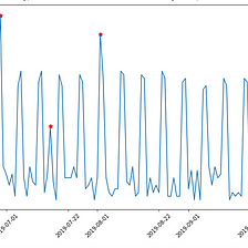 Time-series Anomaly Detection with Twitter’s ESD test