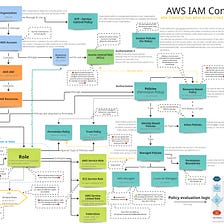 Visualizing Multi Cloud IAM Concepts