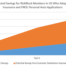 Examining The Benefits of RiskBlock’s Proof of Insurance and First Notice of Loss Applications