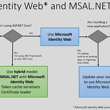 Demystifying Microsoft Identity SDKs