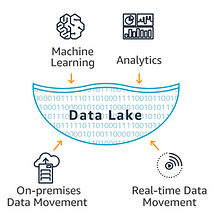 SAP HANA Cloud Data Lake Integration with AWS S3 Storage