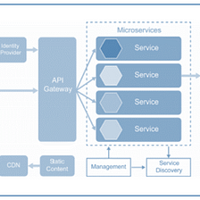 Implementing Microservices Architecture in AKS