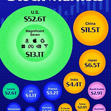 Global Business Week: The World’s Biggest Stock Markets, by Country