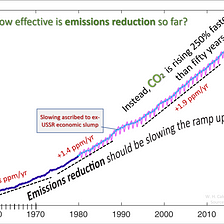 Emissions Reduction Is “Too Little, Too Late”