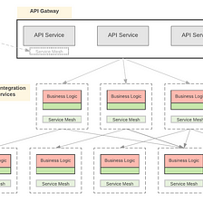 Service Mesh vs API Gateway