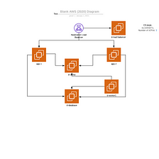 Making a horizontally scalable server infrastructure with Laravel Forge and AWS EC2 instances, that…