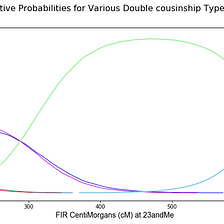 Double Cousin Relationship Predictions with Ped-sim