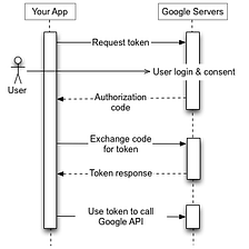 Use google authentication for your application (Oauth2)