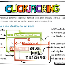 Clickjacking: A Comprehensive Overview, Detection, Impacts, and Mitigation