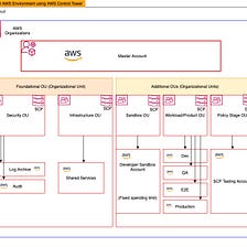 AWS multi-account architecture with AWS Single Sign-On