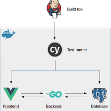 gRPC-Web with Golang and VueJS: An alternative to REST and GraphQL | by  Gustavo Henrique Costa | Medium