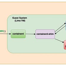 Replace Docker-Desktop in Mac with Lima-VM, nerdctl and containerd