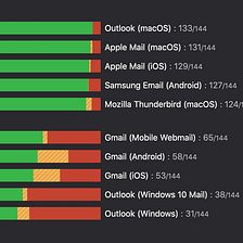 Outlook is not an Email Client