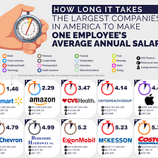How Fast Can America’s Biggest Companies Earn Enough Revenue to Cover Their Employees’ Salaries?