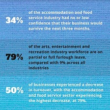 COVID-19: Hotel and food industries are gloomy about future survival