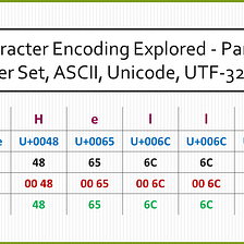 Character Encoding Explored - Part 1: Character Set, ASCII, Unicode, UTF-32 & More