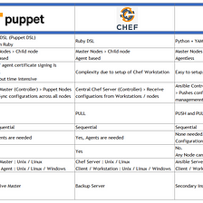 Compare Configuration Management Tools — Ansible, Chef & Puppet