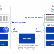 IBC protocol short overview