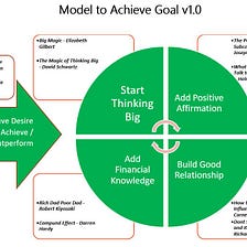 Proposed Model to Achieve Your Goal
