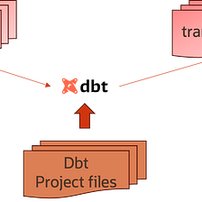 Leveraging dbt with OCI Dataflow: Supercharging Your Data Analytics Workflow on OCI