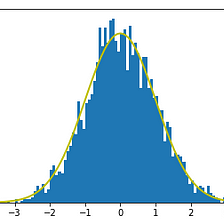 Normal Distribution (with Python)