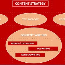 Content Strategy, Content Writing, Web Writing, and Technical Writing explained