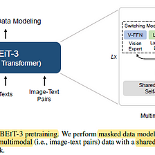BEiT-3: Image as a Foreign Language: BEiT Pretraining for All Vision and Vision-Language Tasks