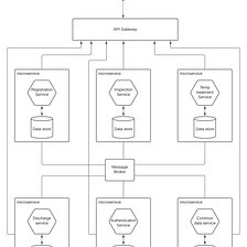 Monolith to Microservices — a practical example