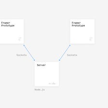 Framer Prototyping for Cross-Device Interactions