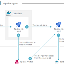 Containerised CI/CD pipelines with Azure DevOps