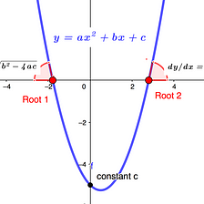 Deriving the Quadratic Equation From the Roots Up