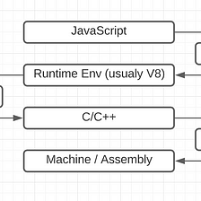 JavaScript to Machine Language