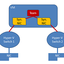Understanding everything about NIC Teaming