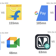 Face off: India top Android Apps by MAU (Dec 2020)