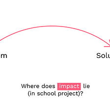 Impact needs to be measured for it to exist: a reflection on school projects