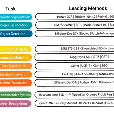 Overview: State-of-the-Art Machine Learning Algorithms per Discipline & per  Task, by Hucker Marius