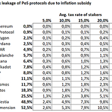 Death and taxes: One more reason why high protocol inflation is bad