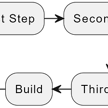 Step builder pattern to ensure correctness and ease of testing
