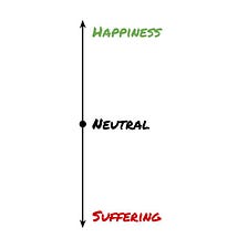 The Asymmetries Between Happiness and Suffering
