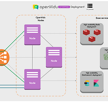 OpenVidu 2.28.0: High Availability on premises