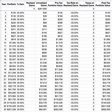 The Power of Unrealized Gains