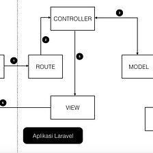 Mengenal konsep MVC pada Laravel