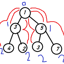 CoDEVIANT #24 — Apples Falling from the Binary Tree