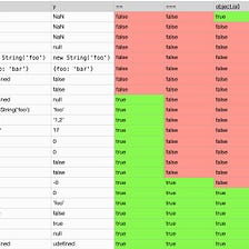 Why Object.is() is better than ‘==’ and ‘===’ ?