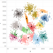 K-means clustering with Neo4j