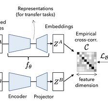 Barlow Twins: Self-Supervised Learning via Redundancy Reduction