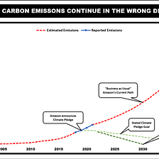 Amazon is failing its own Climate Pledge