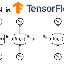 Creating a simple RNN from scratch with TensorFlow