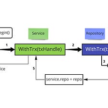 Implement Database Transactions with Repository Pattern Golang(Gin and GORM) Application